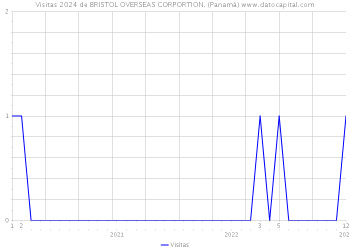 Visitas 2024 de BRISTOL OVERSEAS CORPORTION. (Panamá) 