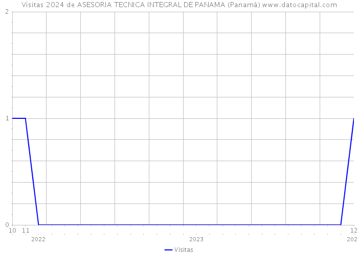 Visitas 2024 de ASESORIA TECNICA INTEGRAL DE PANAMA (Panamá) 