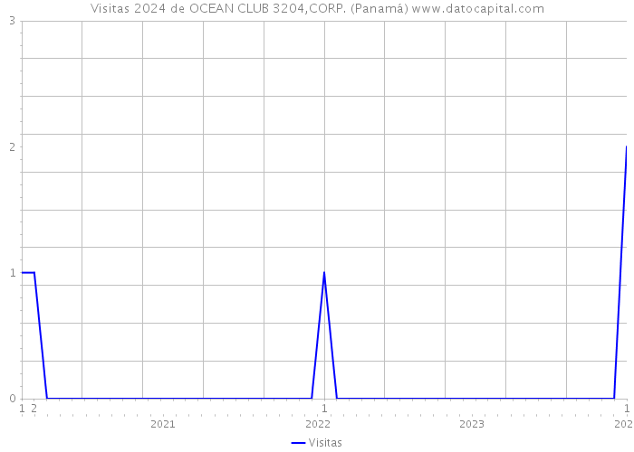 Visitas 2024 de OCEAN CLUB 3204,CORP. (Panamá) 