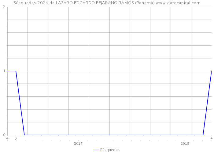Búsquedas 2024 de LAZARO EDGARDO BEJARANO RAMOS (Panamá) 