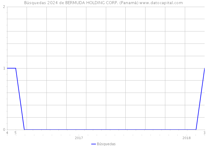 Búsquedas 2024 de BERMUDA HOLDING CORP. (Panamá) 