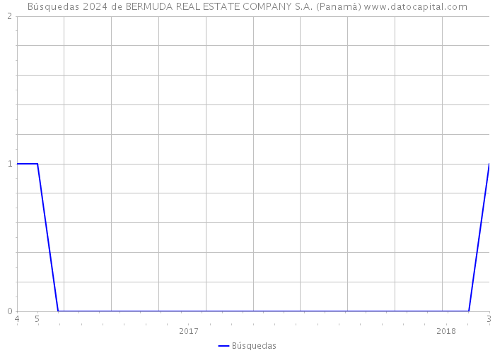 Búsquedas 2024 de BERMUDA REAL ESTATE COMPANY S.A. (Panamá) 