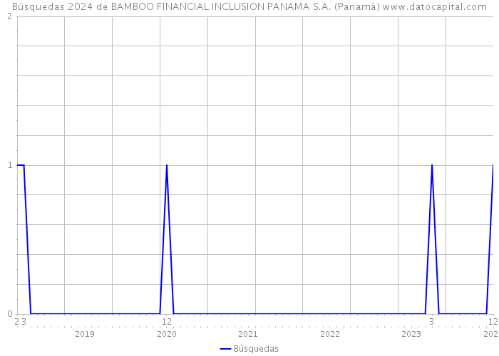 Búsquedas 2024 de BAMBOO FINANCIAL INCLUSION PANAMA S.A. (Panamá) 