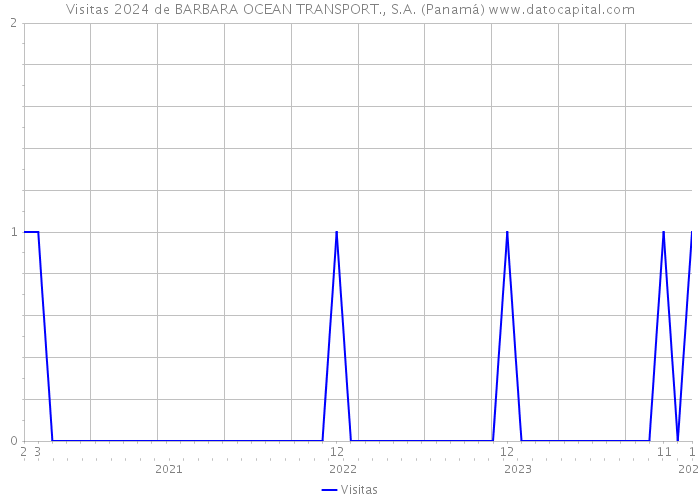 Visitas 2024 de BARBARA OCEAN TRANSPORT., S.A. (Panamá) 
