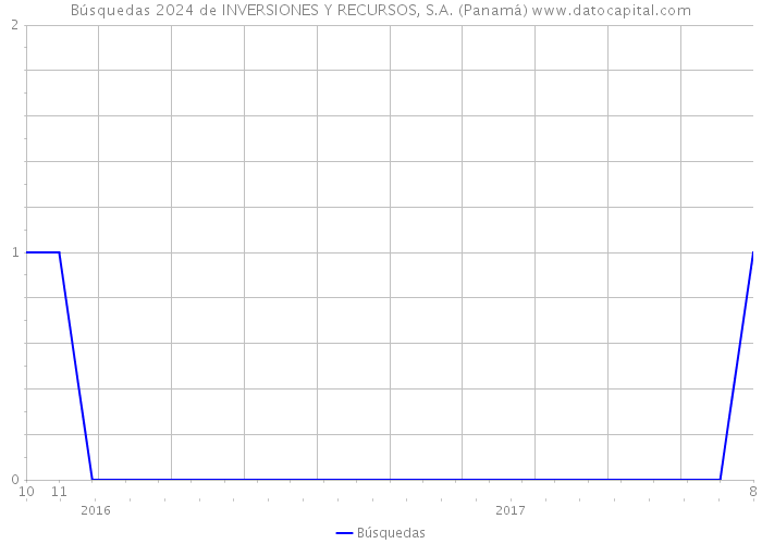 Búsquedas 2024 de INVERSIONES Y RECURSOS, S.A. (Panamá) 
