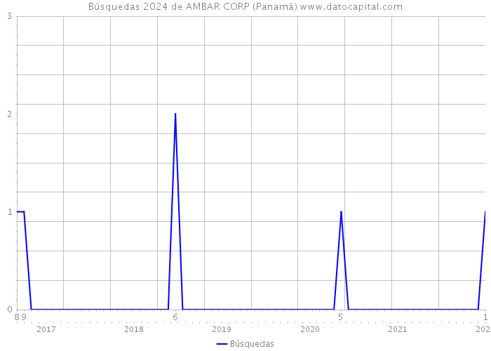 Búsquedas 2024 de AMBAR CORP (Panamá) 