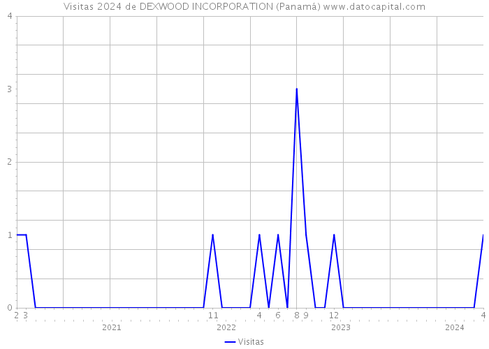 Visitas 2024 de DEXWOOD INCORPORATION (Panamá) 