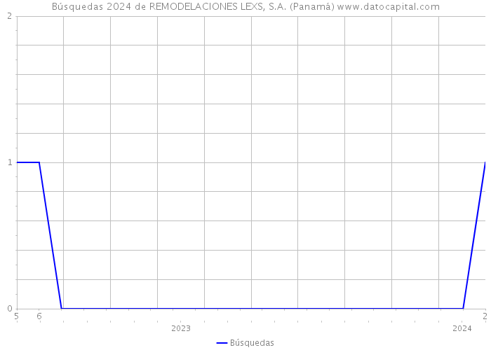 Búsquedas 2024 de REMODELACIONES LEXS, S.A. (Panamá) 