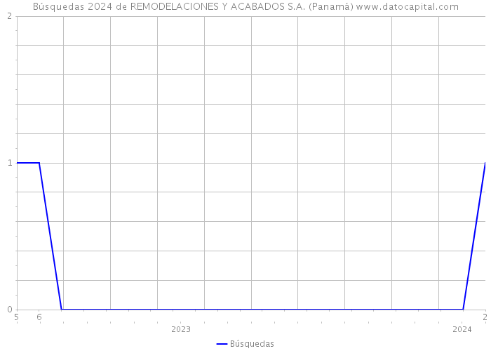 Búsquedas 2024 de REMODELACIONES Y ACABADOS S.A. (Panamá) 