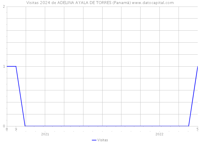 Visitas 2024 de ADELINA AYALA DE TORRES (Panamá) 