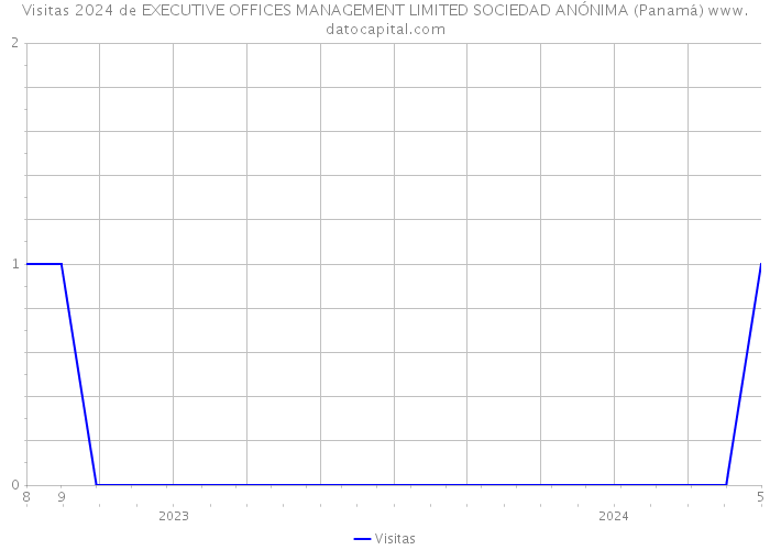 Visitas 2024 de EXECUTIVE OFFICES MANAGEMENT LIMITED SOCIEDAD ANÓNIMA (Panamá) 