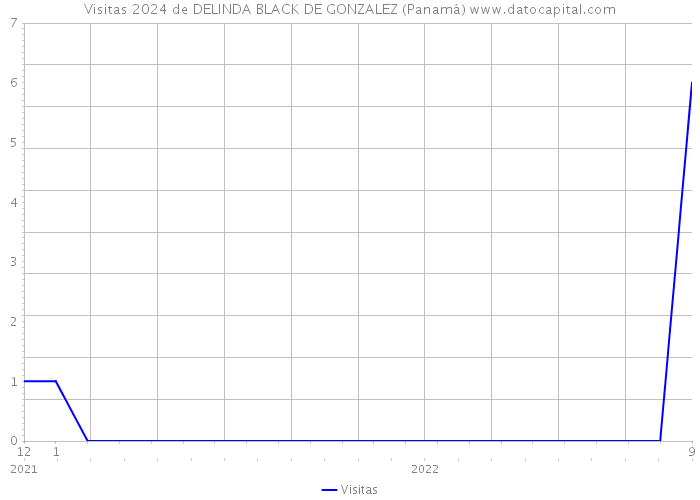 Visitas 2024 de DELINDA BLACK DE GONZALEZ (Panamá) 