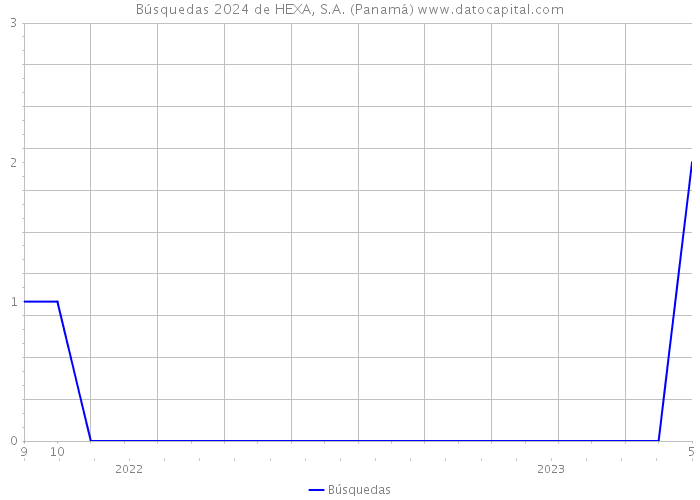 Búsquedas 2024 de HEXA, S.A. (Panamá) 