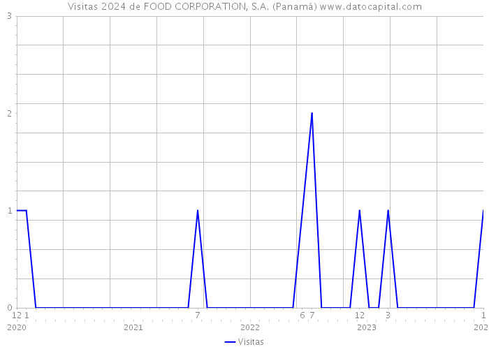 Visitas 2024 de FOOD CORPORATION, S.A. (Panamá) 
