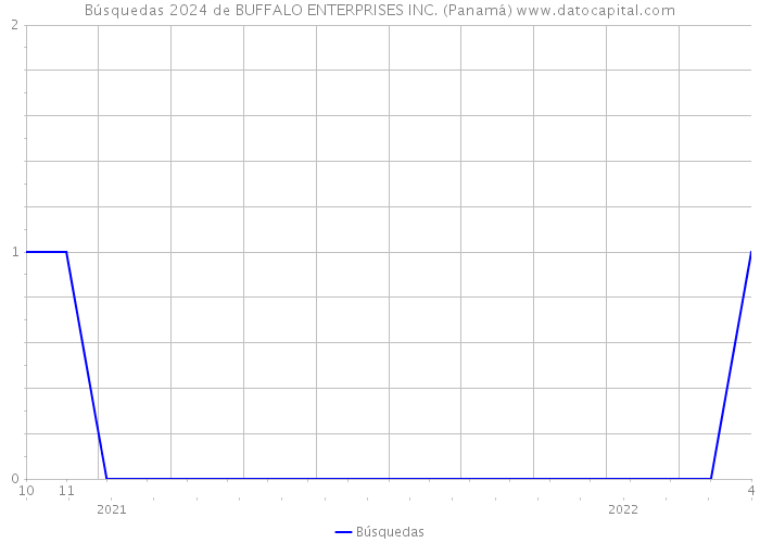 Búsquedas 2024 de BUFFALO ENTERPRISES INC. (Panamá) 
