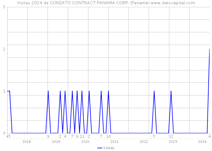 Visitas 2024 de GONZATO CONTRACT PANAMA CORP. (Panamá) 