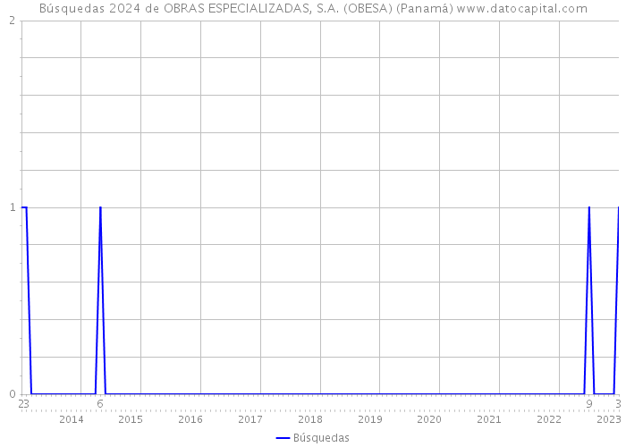 Búsquedas 2024 de OBRAS ESPECIALIZADAS, S.A. (OBESA) (Panamá) 