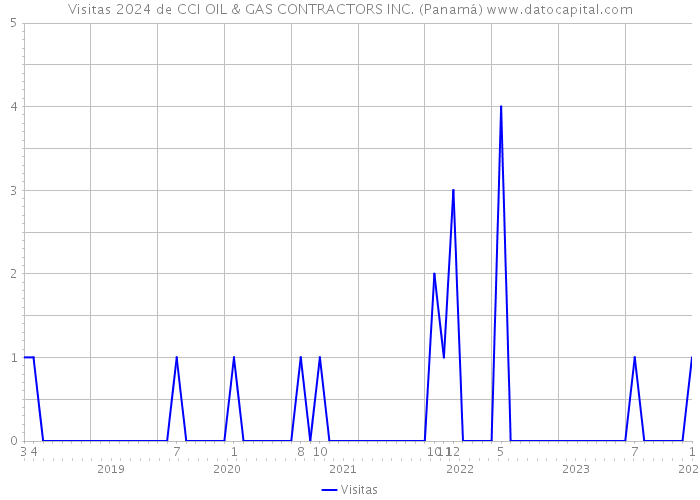 Visitas 2024 de CCI OIL & GAS CONTRACTORS INC. (Panamá) 