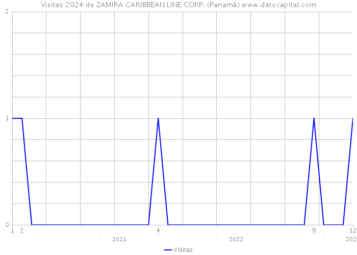 Visitas 2024 de ZAMIRA CARIBBEAN LINE CORP. (Panamá) 