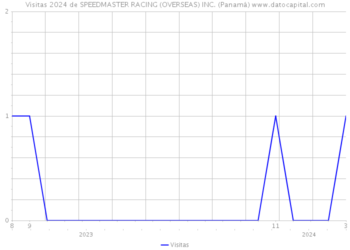 Visitas 2024 de SPEEDMASTER RACING (OVERSEAS) INC. (Panamá) 