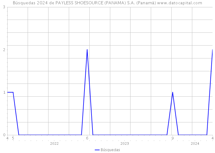 Búsquedas 2024 de PAYLESS SHOESOURCE (PANAMA) S.A. (Panamá) 