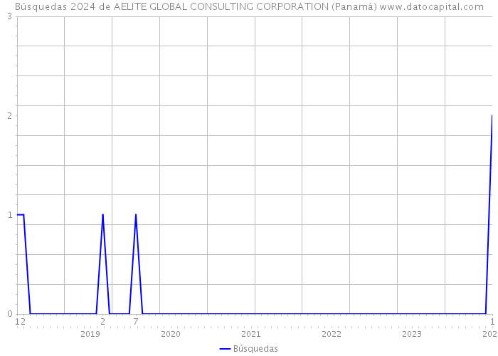 Búsquedas 2024 de AELITE GLOBAL CONSULTING CORPORATION (Panamá) 