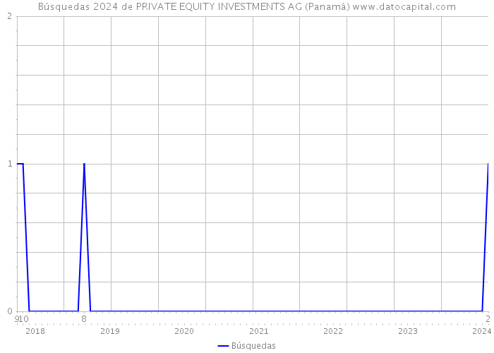 Búsquedas 2024 de PRIVATE EQUITY INVESTMENTS AG (Panamá) 