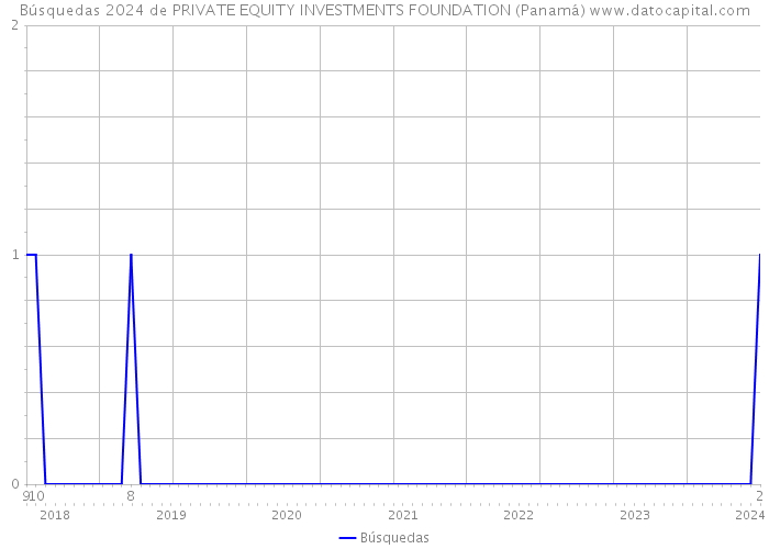 Búsquedas 2024 de PRIVATE EQUITY INVESTMENTS FOUNDATION (Panamá) 