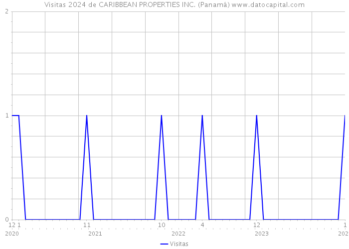 Visitas 2024 de CARIBBEAN PROPERTIES INC. (Panamá) 