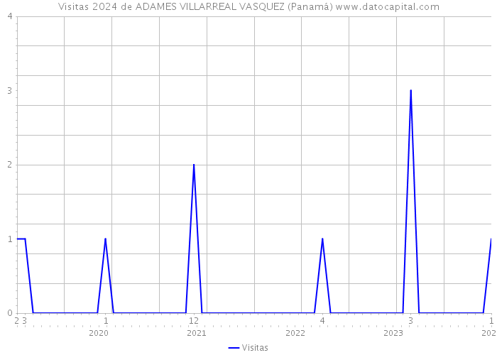 Visitas 2024 de ADAMES VILLARREAL VASQUEZ (Panamá) 