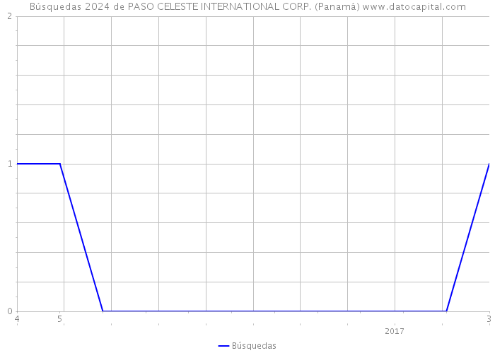Búsquedas 2024 de PASO CELESTE INTERNATIONAL CORP. (Panamá) 