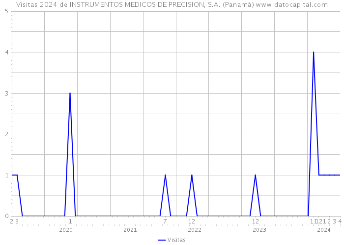 Visitas 2024 de INSTRUMENTOS MEDICOS DE PRECISION, S.A. (Panamá) 