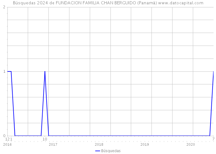 Búsquedas 2024 de FUNDACION FAMILIA CHAN BERGUIDO (Panamá) 