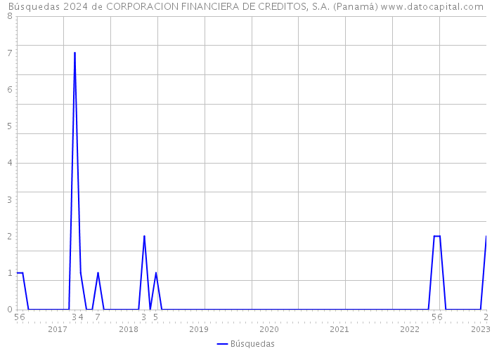 Búsquedas 2024 de CORPORACION FINANCIERA DE CREDITOS, S.A. (Panamá) 