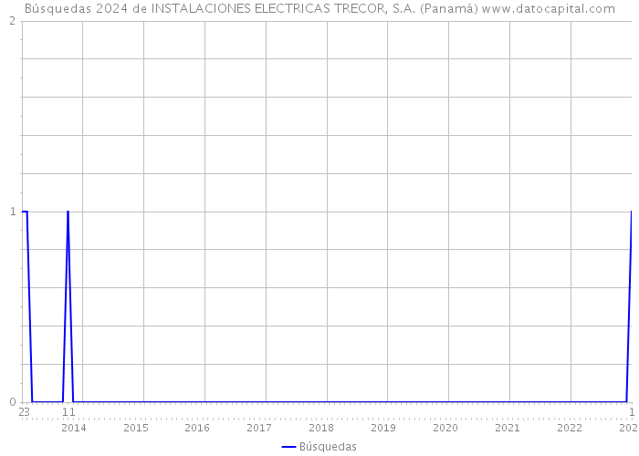 Búsquedas 2024 de INSTALACIONES ELECTRICAS TRECOR, S.A. (Panamá) 