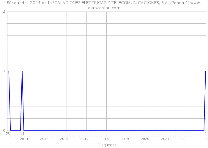 Búsquedas 2024 de INSTALACIONES ELECTRICAS Y TELECOMUNICACIONES, S.A. (Panamá) 
