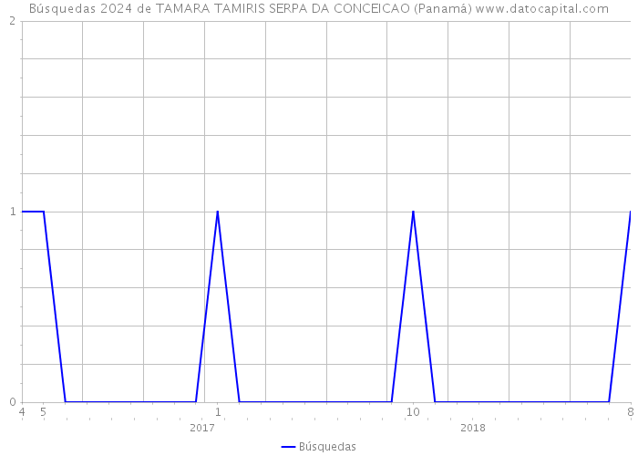 Búsquedas 2024 de TAMARA TAMIRIS SERPA DA CONCEICAO (Panamá) 