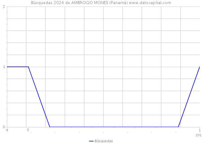 Búsquedas 2024 de AMBROGIO MONES (Panamá) 