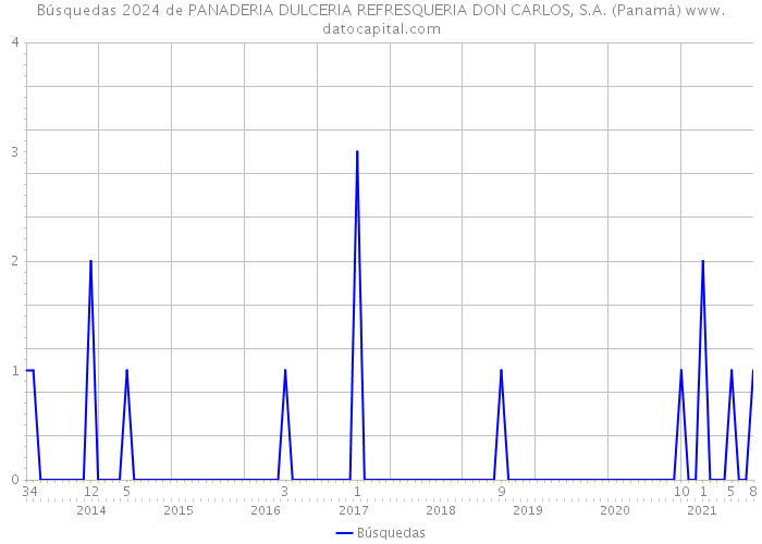 Búsquedas 2024 de PANADERIA DULCERIA REFRESQUERIA DON CARLOS, S.A. (Panamá) 