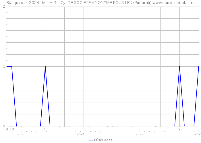 Búsquedas 2024 de L AIR LIQUIDE SOCIETE ANONYME POUR LEX (Panamá) 