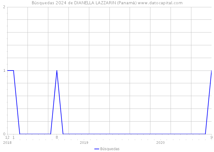 Búsquedas 2024 de DIANELLA LAZZARIN (Panamá) 