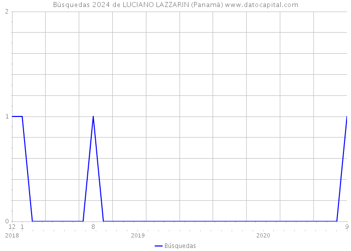 Búsquedas 2024 de LUCIANO LAZZARIN (Panamá) 
