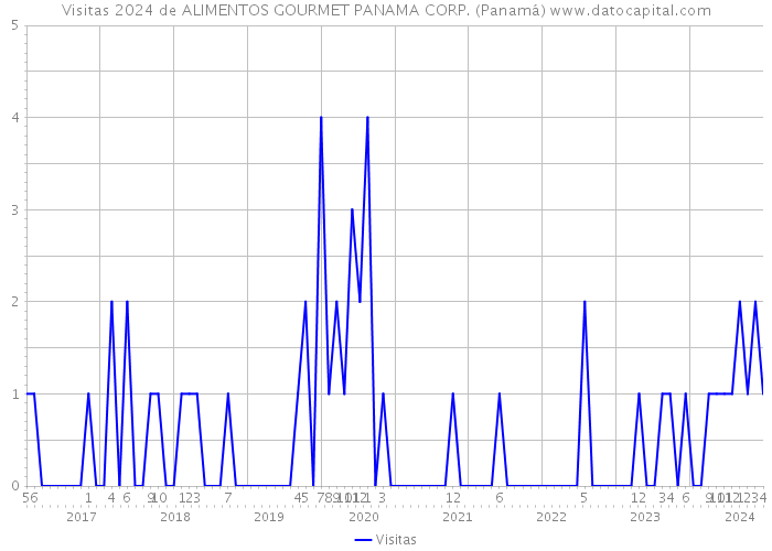 Visitas 2024 de ALIMENTOS GOURMET PANAMA CORP. (Panamá) 