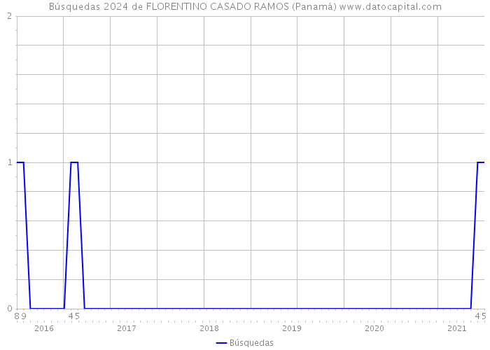 Búsquedas 2024 de FLORENTINO CASADO RAMOS (Panamá) 