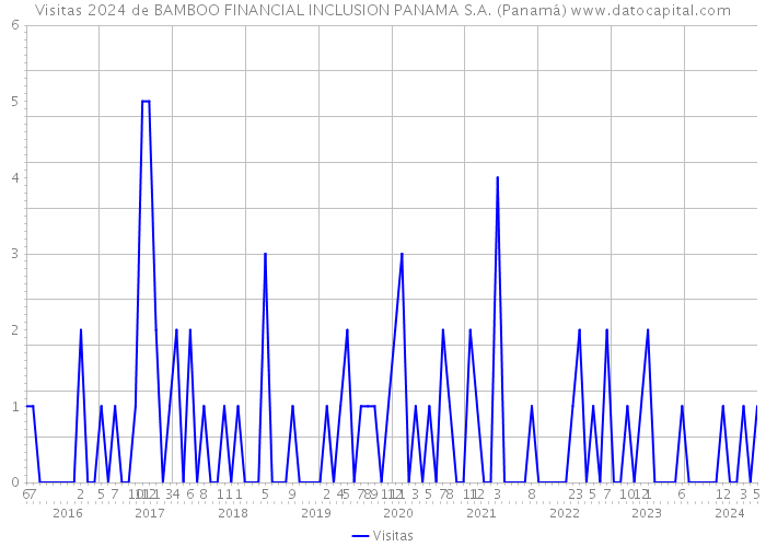 Visitas 2024 de BAMBOO FINANCIAL INCLUSION PANAMA S.A. (Panamá) 