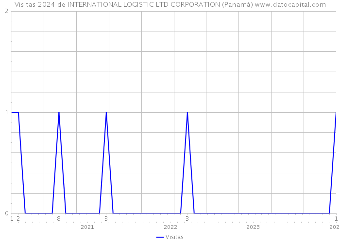 Visitas 2024 de INTERNATIONAL LOGISTIC LTD CORPORATION (Panamá) 