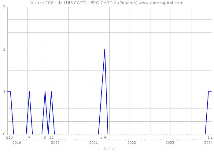 Visitas 2024 de LUIS CASTILLERO GARCIA (Panamá) 