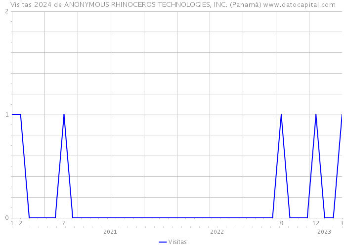Visitas 2024 de ANONYMOUS RHINOCEROS TECHNOLOGIES, INC. (Panamá) 