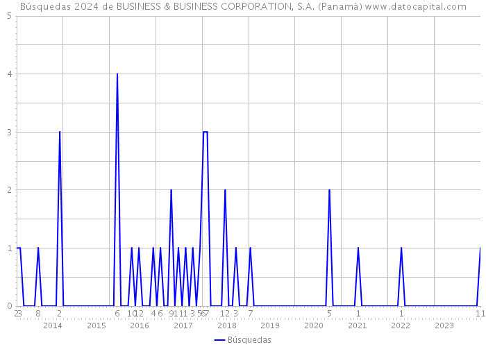 Búsquedas 2024 de BUSINESS & BUSINESS CORPORATION, S.A. (Panamá) 