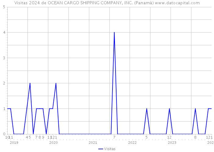 Visitas 2024 de OCEAN CARGO SHIPPING COMPANY, INC. (Panamá) 